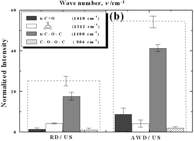 AZoJomo - The AZO Journal of Materials Online - Effect of pretreatment of the powder by acid washing Normalized peak area of the deconvoluted bands.  Dashed line: total normalized peak area.  After acid washing, diamond becomes more reactive with the species formed in ultrasound