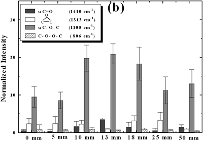 AZoJomo - The AZO Journal of Materials Online - Effect of horn immersion depth on modification of diamond powder by ultrasound Normalized peak area of the deconvoluted bands