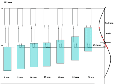 AZoJomo - The AZO Journal of Materials Online - Horn ultrasound wave distribution. Observe that the node is located at 13 mm