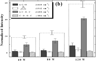 AZoJomo - The AZO Journal of Materials Online - Effect of applied power intensity on modification of diamond powder by ultrasound: Normalized peak area of the deconvoluted bands.  Dashed line: total normalized peak area.  Increasing power increases the amount of oxygen related species formed.