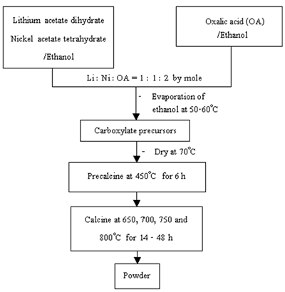 :: AZoM - Online Journal of Materials - Flow chart for preparation of Li1-xNi1+xO2 powder.