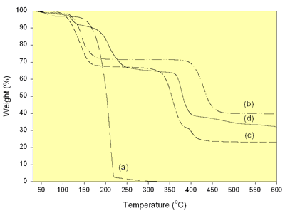 :: AZoM - Online Journal of Materials - TGA of (a) Oxalic acid, (b) Lithium acetate dihydrate, (c) Nickel acetate tetrahydrate and (d) the mixture of carboxylate precursors.