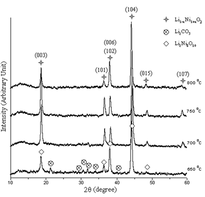 :: AZoM - Online Journal of Materials - XRD patterns of the powder calcined at 650-800oC in air for 24 h.