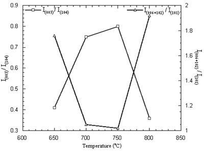 :: AZoM - Online Journal of Materials - Intensity ratios of Li1-xNi1+xO2 powder calcined at 650-800oC in air for 24 h.