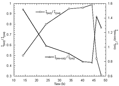 :: AZoM - Online Journal of Materials - Intensity ratios of Li1-xNi1+xO2 powder calcined at 750oC in air for 14-48 h.