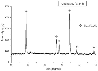 :: AZoM - Online Journal of Materials - XRD pattern of the powder calcined at the optimum temperature and time.