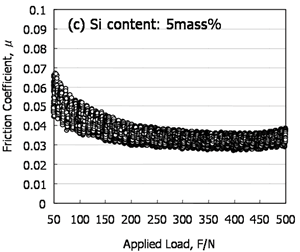 AZoJoMo – AZoM Journal of Materials Online : . Changes in friction coefficient during wear test as a function of applied load, Si content of 5% .