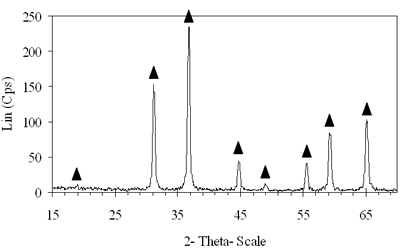 AZoJoMo – AZoM Journal of Materials Online - XRD patterns of xerogels of CoAl system, calcined for 4 h at 700oC with the molar ratio of 0.7.