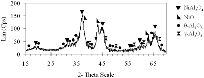 AZoJoMo – AZoM Journal of Materials Online - XRD patterns of xerogels of NiAl system, calcined for 4 h at 700oC with the molar ratio of 0.6.