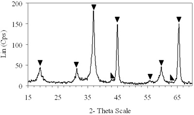 AZoJoMo – AZoM Journal of Materials Online - XRD patterns of xerogels of NiAl system, calcined for 4 h at 900oC with the molar ratio of 0.8.