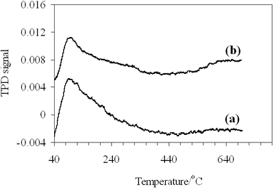 AZoJoMo – AZoM Journal of Materials Online - CO- TPD profiles of (a) 0.8-900oC NiAl2O4 and (b) 0.7-700oC CoAl2O4 spinels.