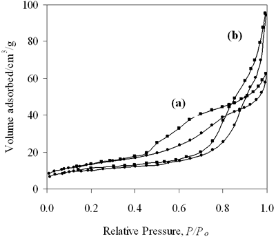 AZoJoMo – AZoM Journal of Materials Online - N2 adsorption isotherms for (a) 0.8-900oC NiAl2O4 and (b) 0.7-700oC CoAl2O4 spinels.