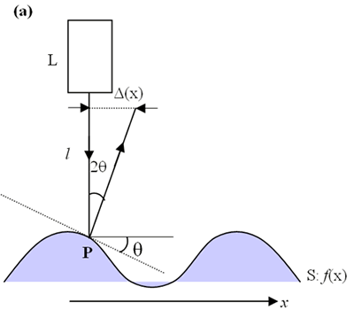 :: AZoJoMO – AZoM Journal of Materials Online - Basic concept of the profile measurement