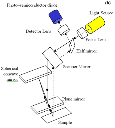 :: AZoJoMO – AZoM Journal of Materials Online - Schematic diagram of 3-D surface profiler.