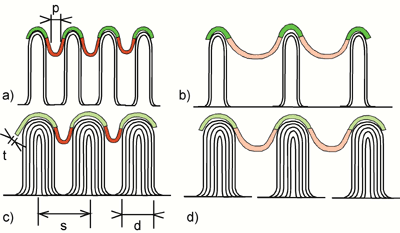 AZoJomo - The AZO Journal of Materials Online - Microstructural parameters influencing the bending and pore radius p of the titania thin film deposited on the CNT nano-template, leading to the following curvature, a) strong convex, strong convave, b) strong convex, weak concave, c) weak convex, strong concave, d) weak convex, weak concave