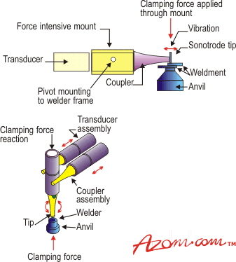 ultrasonic welding adalah